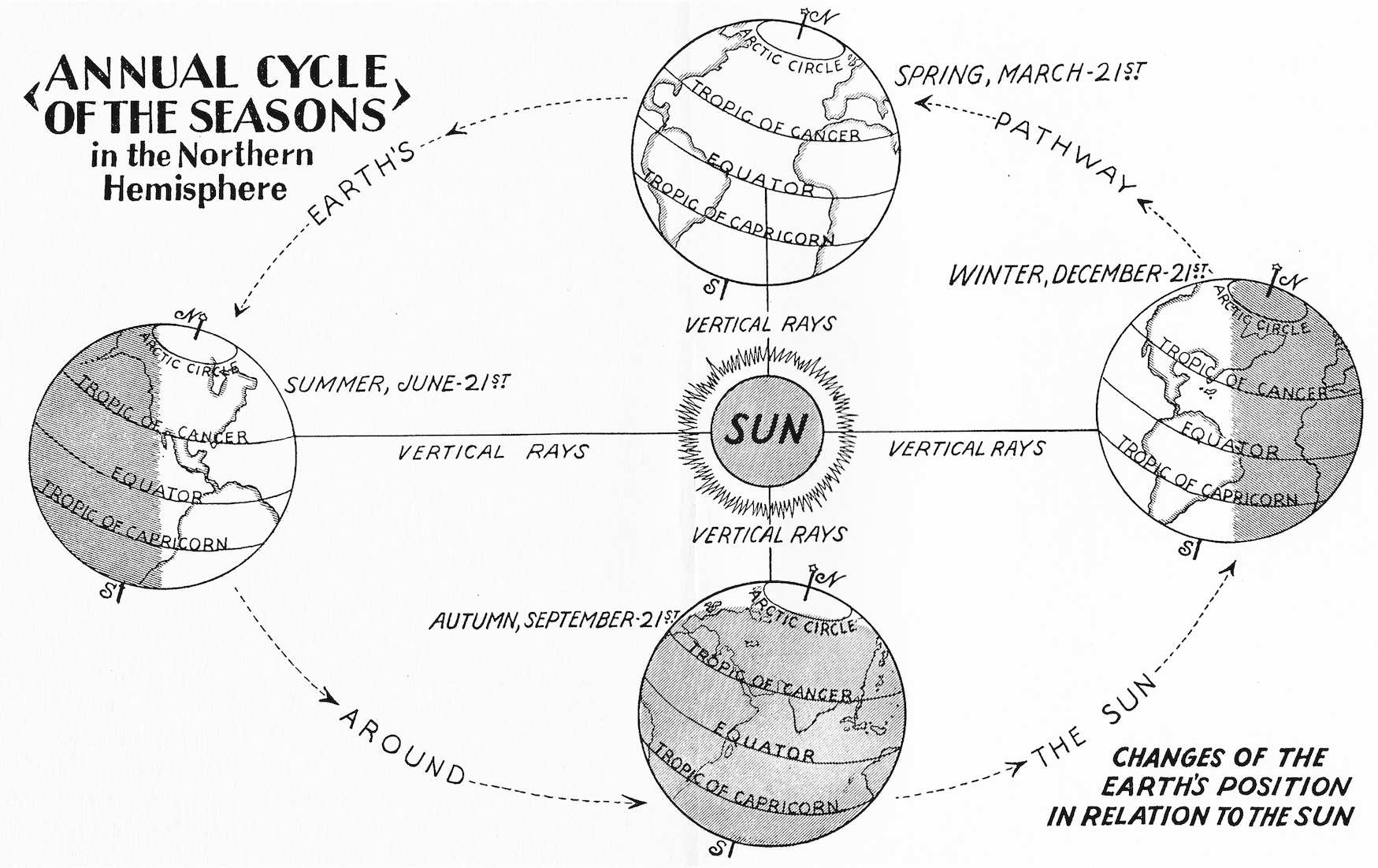 Annual Cycle of the Seasons