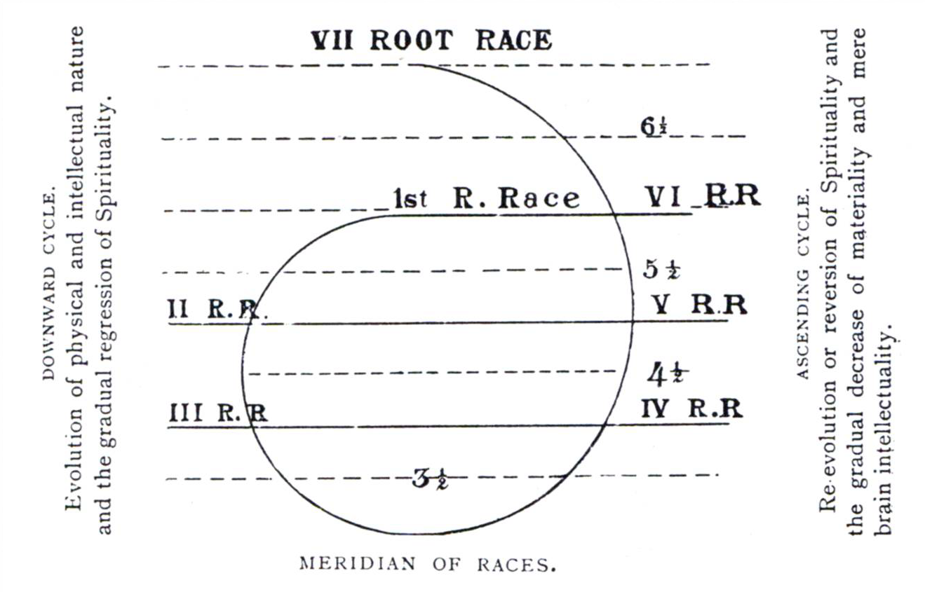 Meridian of Races